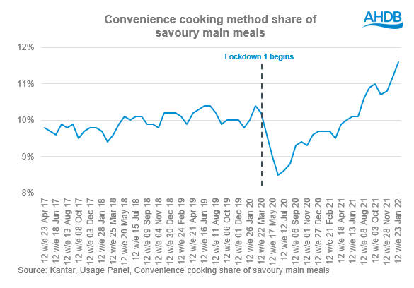Graph showing convenience meal share increasing to 11.5%